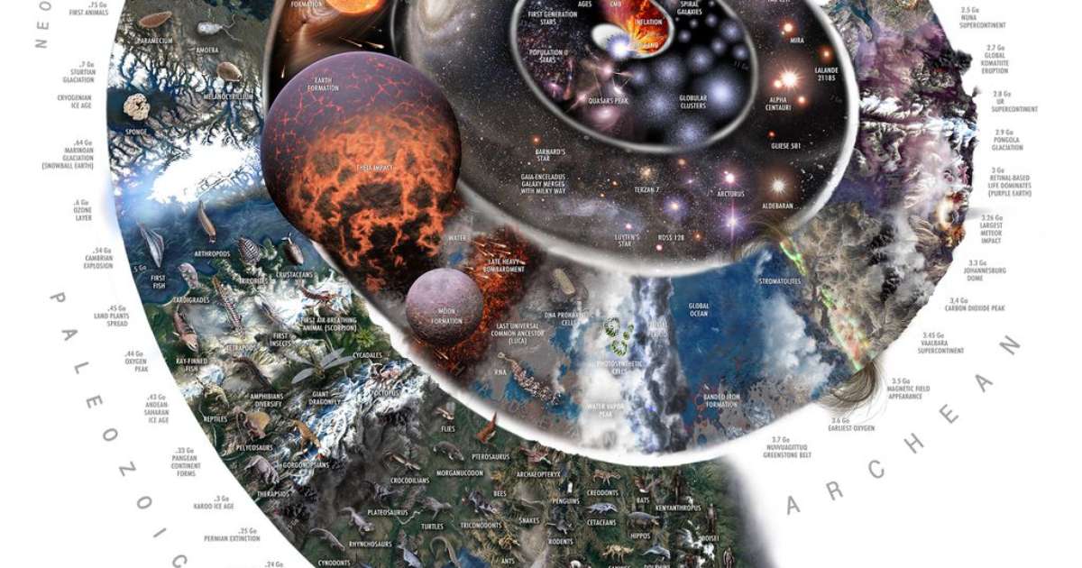 Descoberta da NASA: Linha do Tempo da História da Terra e do Universo