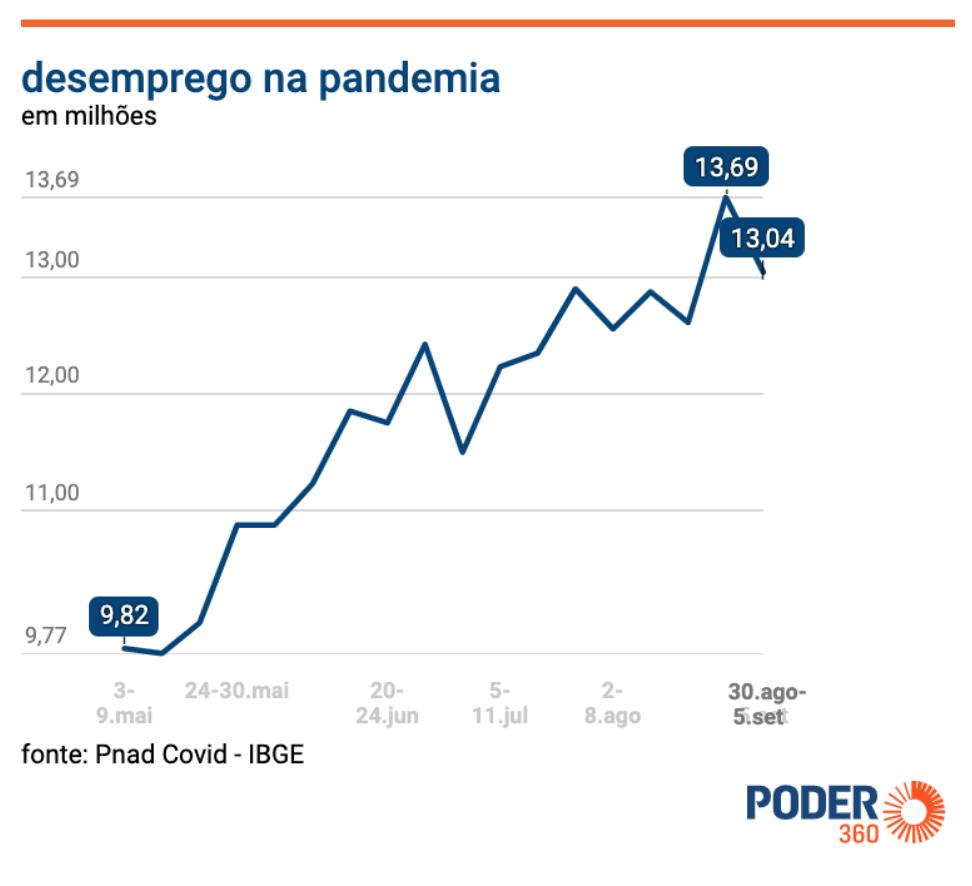 Koka Taxa De Desemprego No Brasil Cai Para 8 No Segundo Trimestre De 2023 Segundo O Ibge 7501